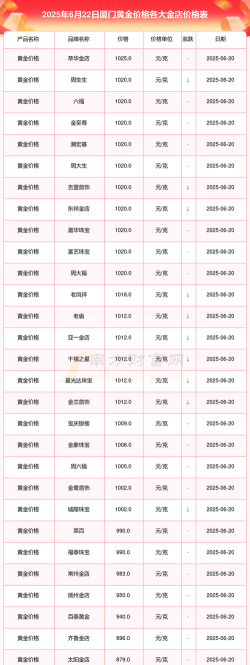 2026年01月22日厦门黄金最新价格