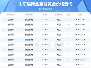 2026年01月22日淄博黄金最新价格