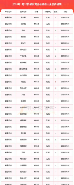 2026年01月22日郴州黄金最新价格