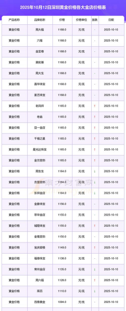 2026年01月22日深圳黄金最新价格