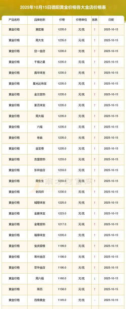 2026年01月22日德阳黄金最新价格
