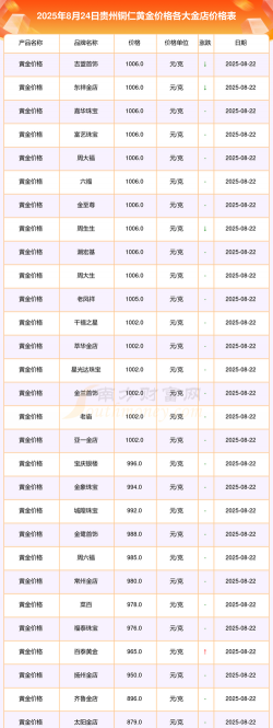 2026年01月22日铜仁黄金最新价格