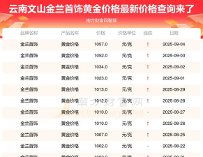 2026年01月22日文山黄金最新价格