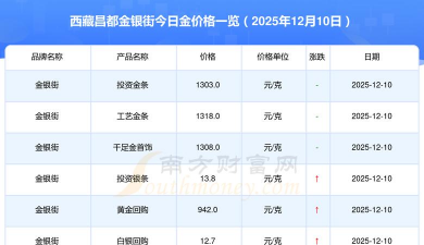 2026年01月22日昌都黄金最新价格