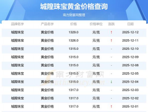 2026年01月25日城隍珠宝黄金最新价格多少一克
