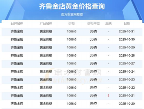 2026年01月30日齐鲁金店黄金涨跌幅