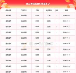 2026年01月30日金兰首饰铂金涨跌幅