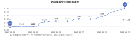 2026年02月02日老凤祥黄金涨跌幅