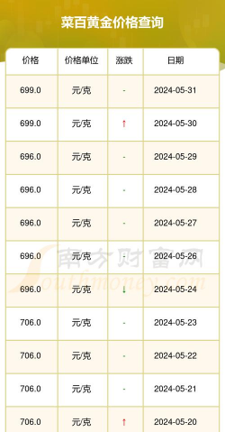 2026年02月02日菜百黄金最新价格多少钱一克