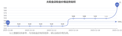 2026年02月03日太阳金店铂金涨跌幅