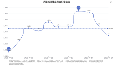 2025年06月28日城隍珠宝黄金涨跌幅