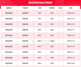 2026年02月05日星光达珠宝铂金最新价格多少一克