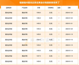2026年02月05日星光达珠宝黄金涨跌幅