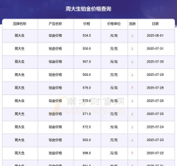 2026年02月05日周大生黄金铂金多少一克