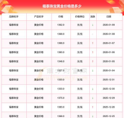 2026年02月06日福泰珠宝黄金涨跌幅