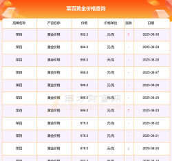 2026年02月06日菜百黄金涨跌幅