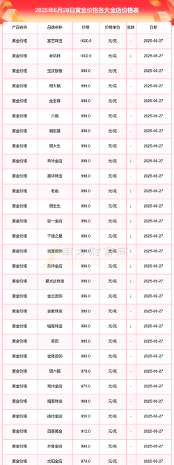 2025年06月28日太阳金店黄金最新价格多少一克