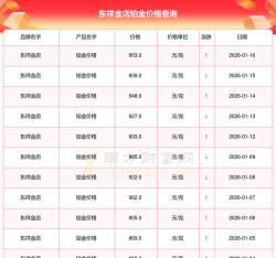 2026年02月13日东祥金店铂金涨跌幅