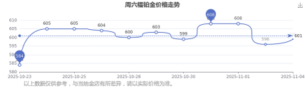 2026年02月14日周六福铂金涨跌幅