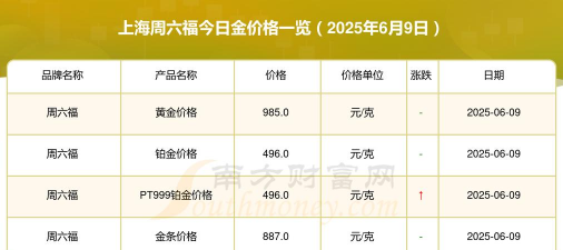 2025年06月29日周六福黄金涨跌幅