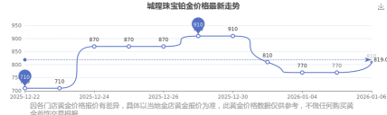 2026年02月16日城隍珠宝铂金涨跌幅