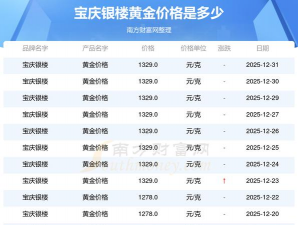2026年02月16日宝庆银楼黄金最新价格多少元一克