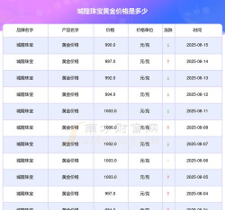 2025年06月29日城隍珠宝黄金最新价格多少一克