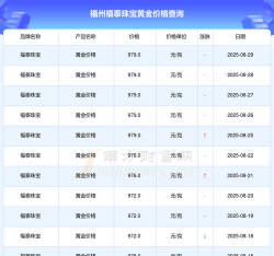 2025年06月29日福泰珠宝黄金最新价格多少一克