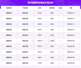 2026年02月21日城隍珠宝黄金最新价格多少一克