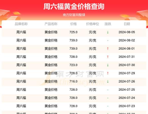 2026年02月22日周六福黄金最新价格多少钱一克