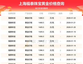 2026年02月22日福泰珠宝黄金最新价格多少一克