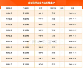 2026年02月27日东祥金店黄金涨跌幅
