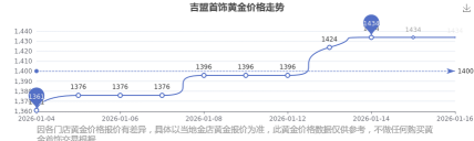 2026年02月27日吉盟珠宝黄金涨跌幅