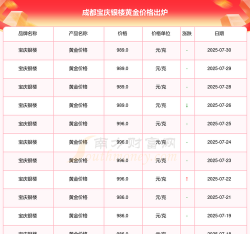 2025年06月30日宝庆银楼黄金最新价格多少元一克