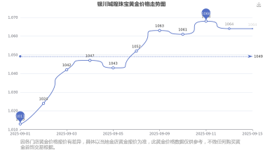 2025年06月30日城隍珠宝黄金涨跌幅