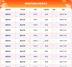 2026年03月03日城隍珠宝黄金涨跌幅