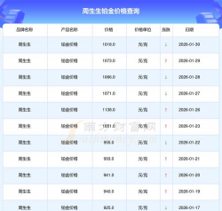 2026年03月04日周生生铂金最新价格多少一克