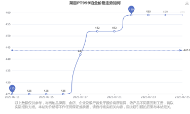 2025年07月01日菜百铂金涨跌幅