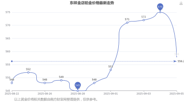 2025年07月01日东祥金店黄金涨跌幅