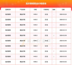 2026年03月05日宝庆银楼黄金最新价格多少元一克
