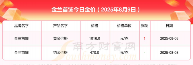 2025年07月01日金兰首饰黄金铂金多少一克