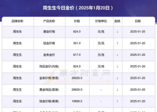 2025年07月01日周生生黄金最新价格多少元一克