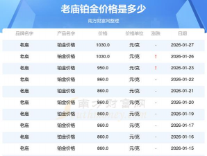 2026年03月07日老庙黄金铂金多少一克
