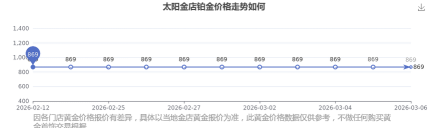 2026年03月09日太阳金店铂金涨跌幅