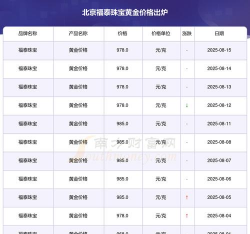 2025年07月01日福泰珠宝黄金最新价格多少一克