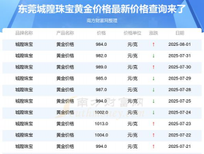 2025年07月01日城隍珠宝黄金最新价格多少钱一克