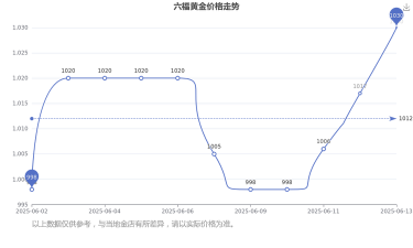 2026年03月15日周六福黄金涨跌幅