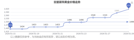 2026年03月16日吉盟珠宝黄金涨跌幅