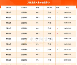 2025年07月02日太阳金店黄金最新价格多少一克