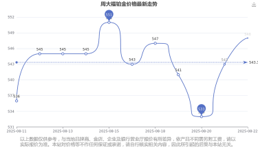 2025年07月02日周大福铂金涨跌幅